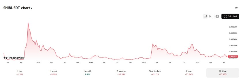 shiba inu all time grafiek