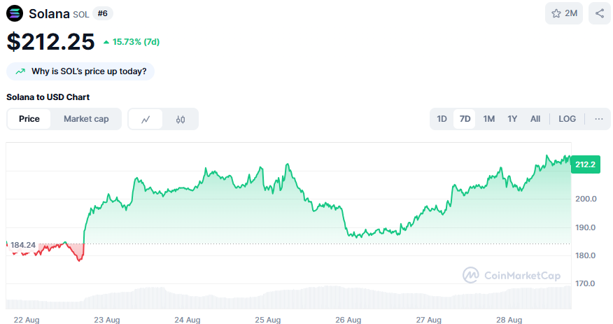 Solana cena tuvu izrāviena zonai: gaidāms kāpums līdz 250 dolāriem?