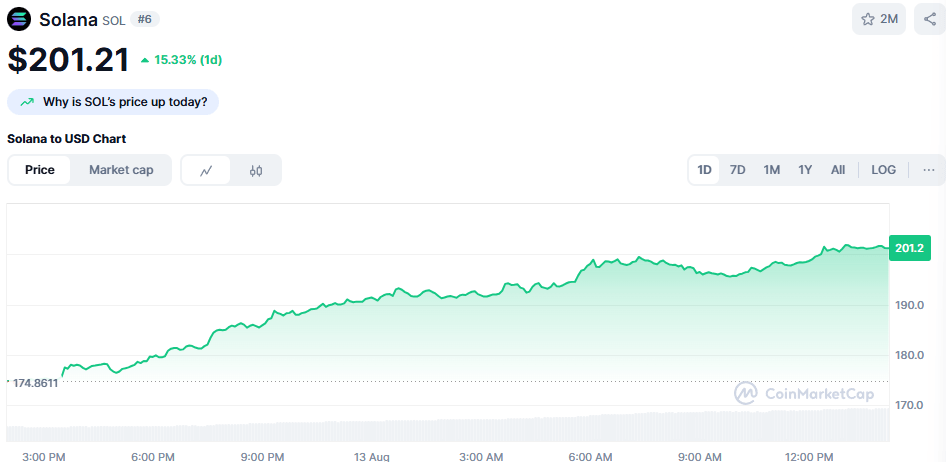 Kāpēc Solana pieaugums ir svarīgs tirgum?