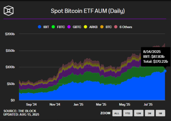 Spot Bitcoin ETFs assets under management on The Block. 