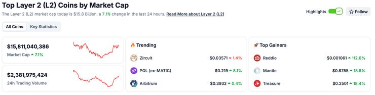 trhová kapitalizácia Layer 2 kryptomeny