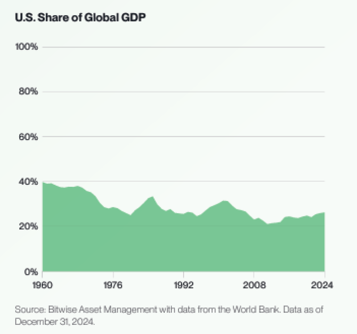 The US' share of global GDP, as of December 2024.