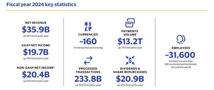 Visa Fiscal Year 2024