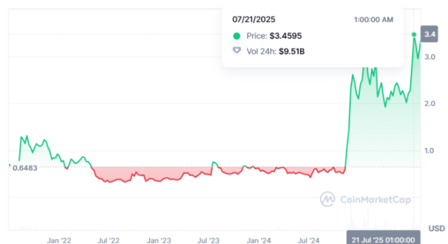 XRP on CoinMarketCap.