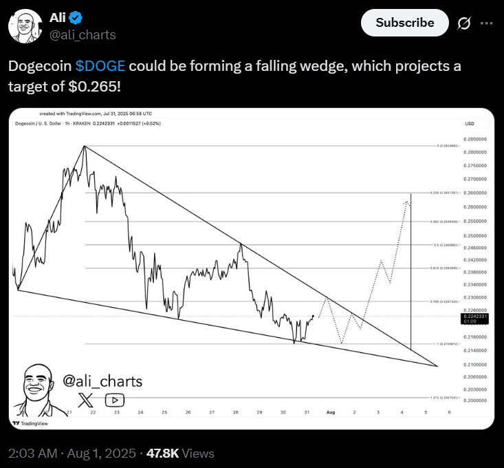 จับตาเป้าใหม่? นวค.คาด Dogecoin กำลังก่อตัวแบบ Falling Wedge