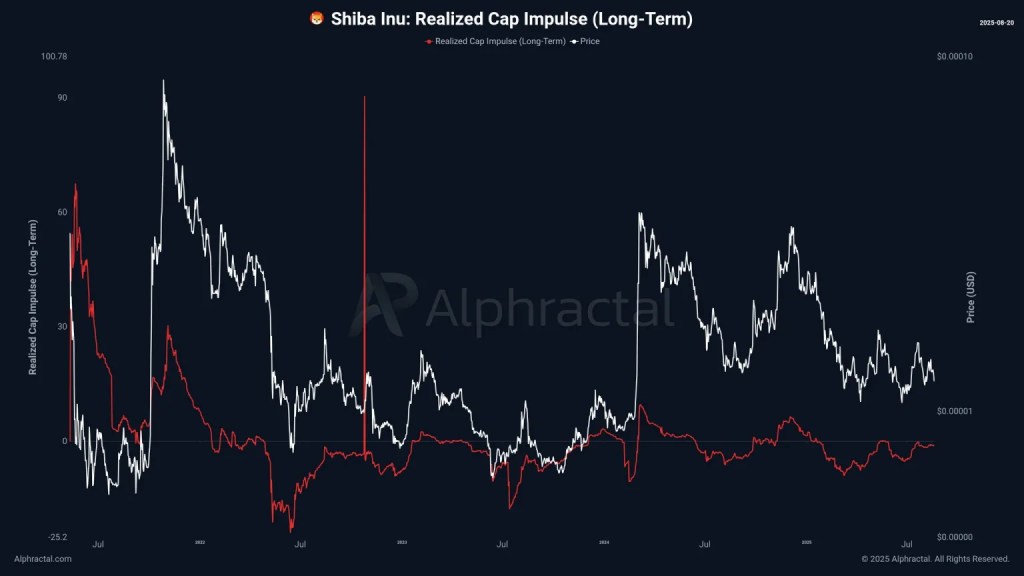 สัญญาณมาแล้ว! Shiba Inu ลุ้นพุ่งแรง 125% หลังข้อมูล On-Chain ชี้ชัด