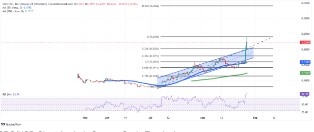 CRO/USD