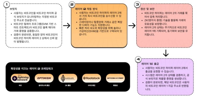 비트코인 하이퍼 인프라는 $BTC의 간편한 온보딩 출금을 가능하게 한다.