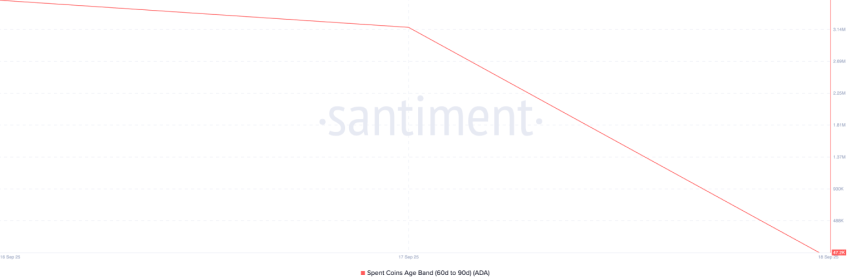 ADA spent coins, Santiment