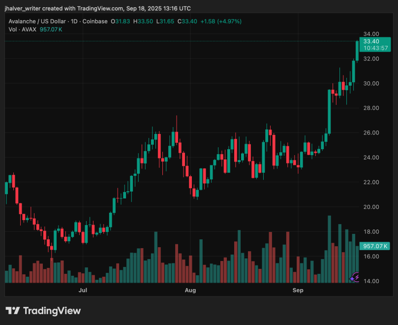 Avalanche AVAX AVAXUSD