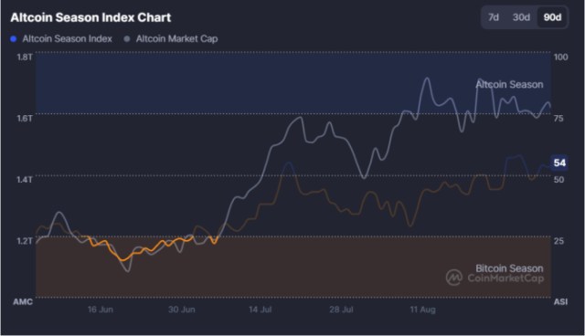 Altcoin Season Index Chart