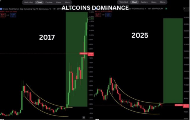 Altcoin dominance comparison between 2017 and 2025