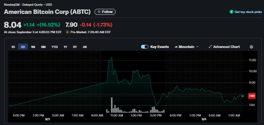 American Bitcoin aandelenkoers, bron Yahoo Finance