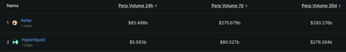 Aster vs Hyperliquid 24, 7d, and 30d perp volume.
