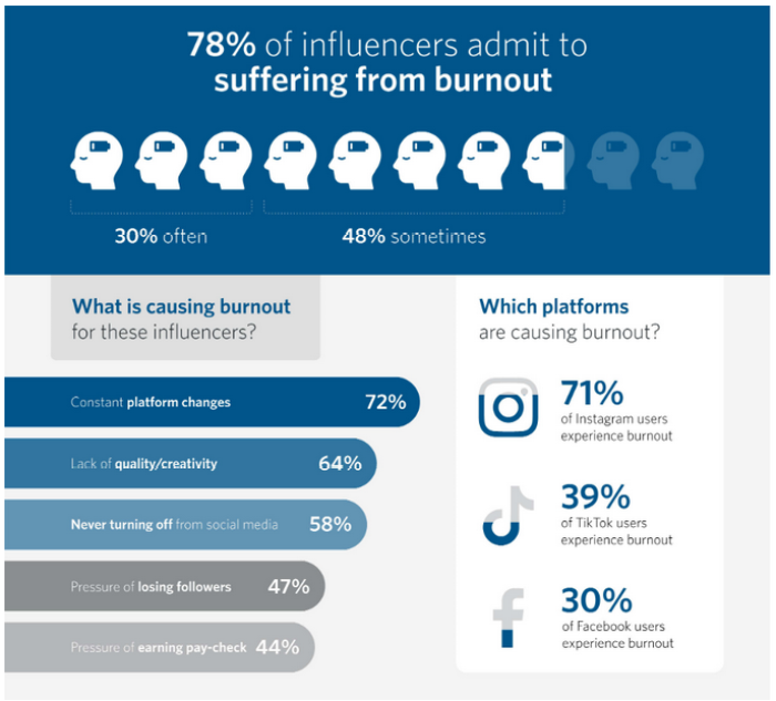 Awin study reporting on content creator burnout