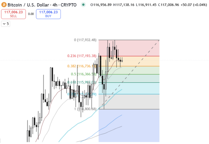 $BTC holding support at the 0.382 Fibonacci retracement level on the 4-hour chart