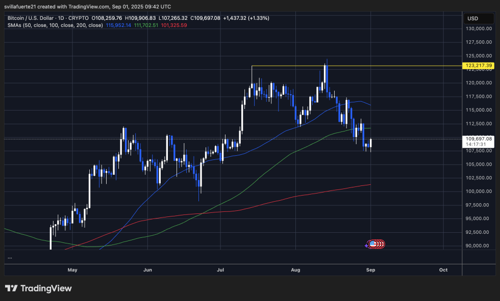 BTC consolidates below key level | Source: BTCUSDT chart on TradingView