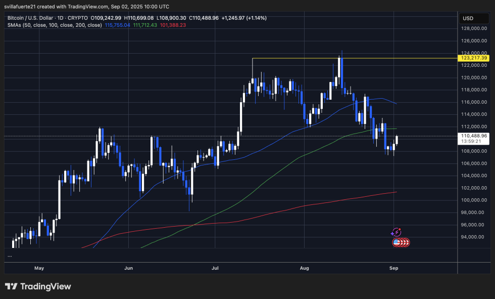 BTC consolidates around pivotal price level | Source: BTCUSDT chart on TradingView