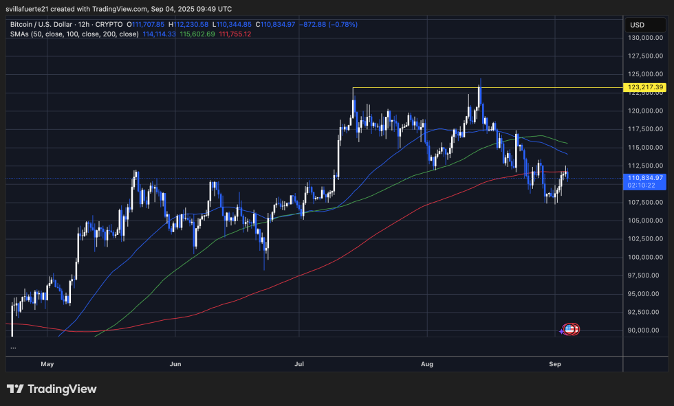BTC testing key resistance | Source: BTCUSDT chart on TradingView