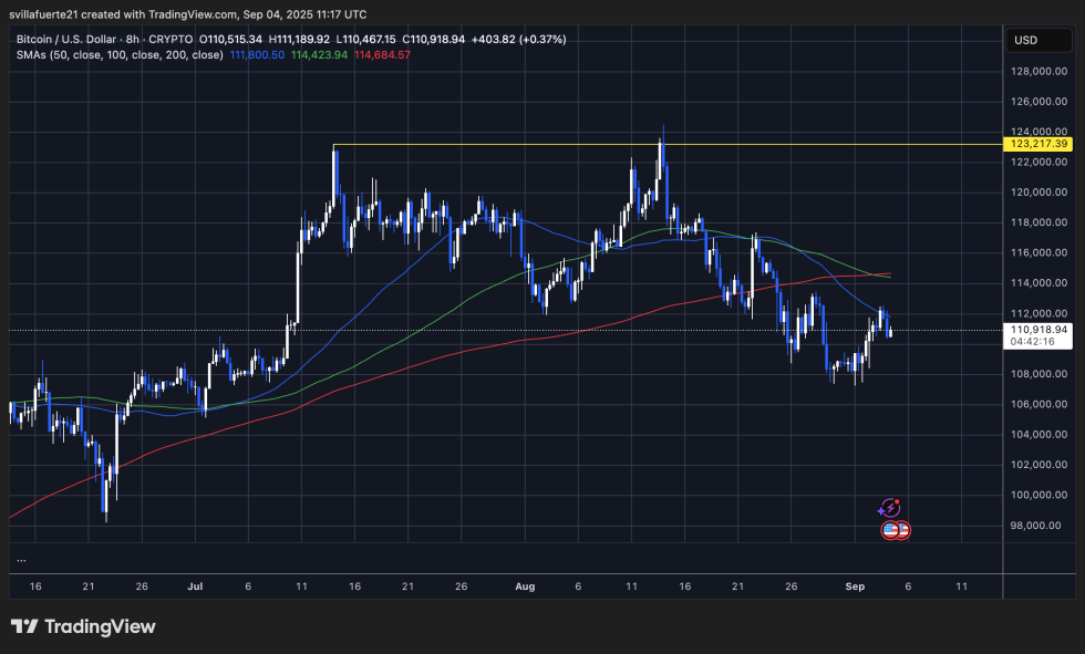 BTC consolidates below key levels | Source: BTCUSDT chart on TradingView