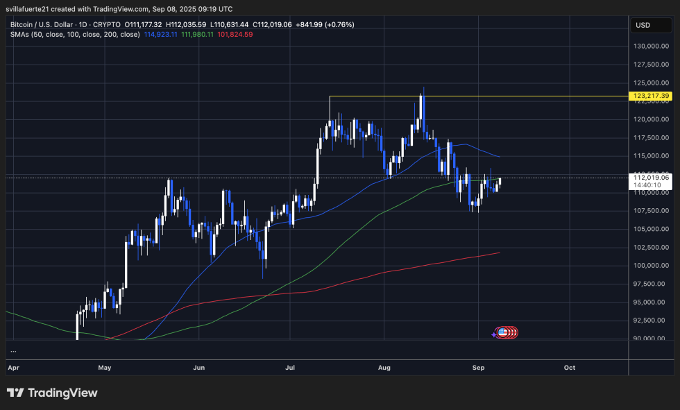 BTC testing key resistance | Source: BTCUSDT chart on TradingView