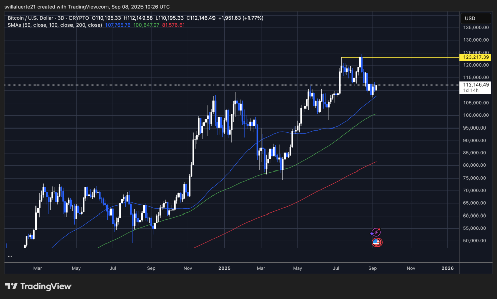 BTC consolidates around key price level | Source: BTCUSDT chart on TradingView