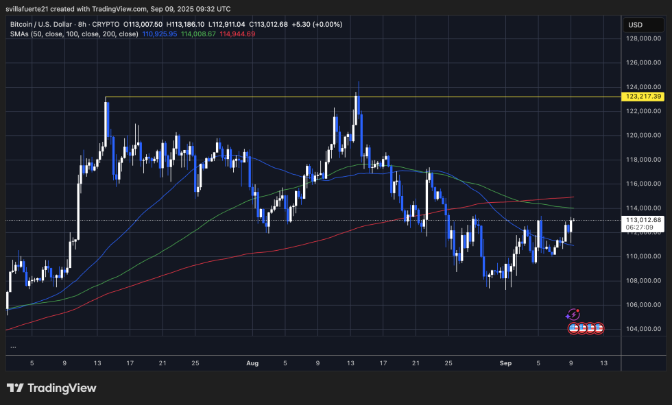 BTC consolidates below key MAs | Source: BTCUSDT chart on TradingView