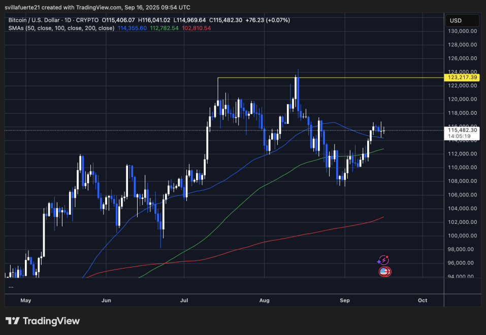 BTC golding strong above key levels | Source: BTCUSDT chart on TradingView
