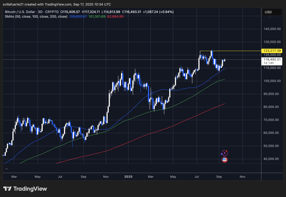 BTC testing key resistance | Source: BTCUSDT chart on TradingView