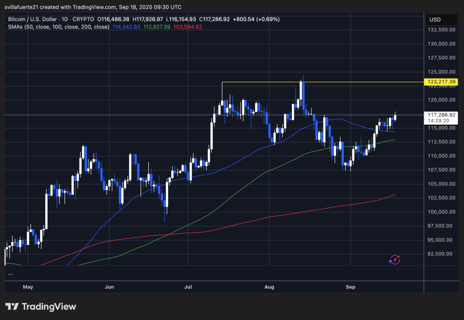 BTC testing resistance | Source: BTCUSDT chart on TradingView