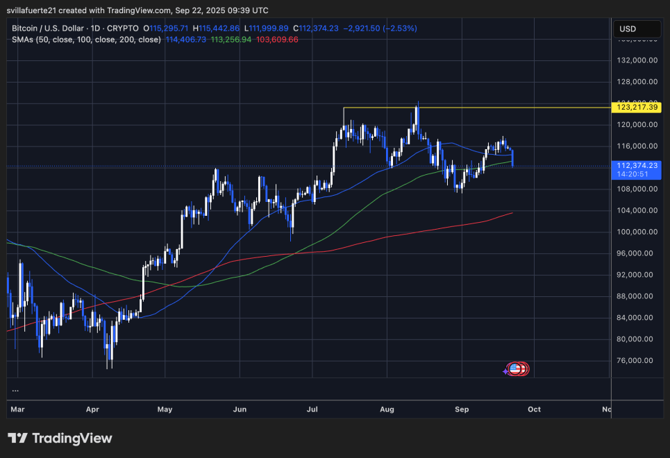 BTC loses key support | Source: BTCUSDT chart on TradingView