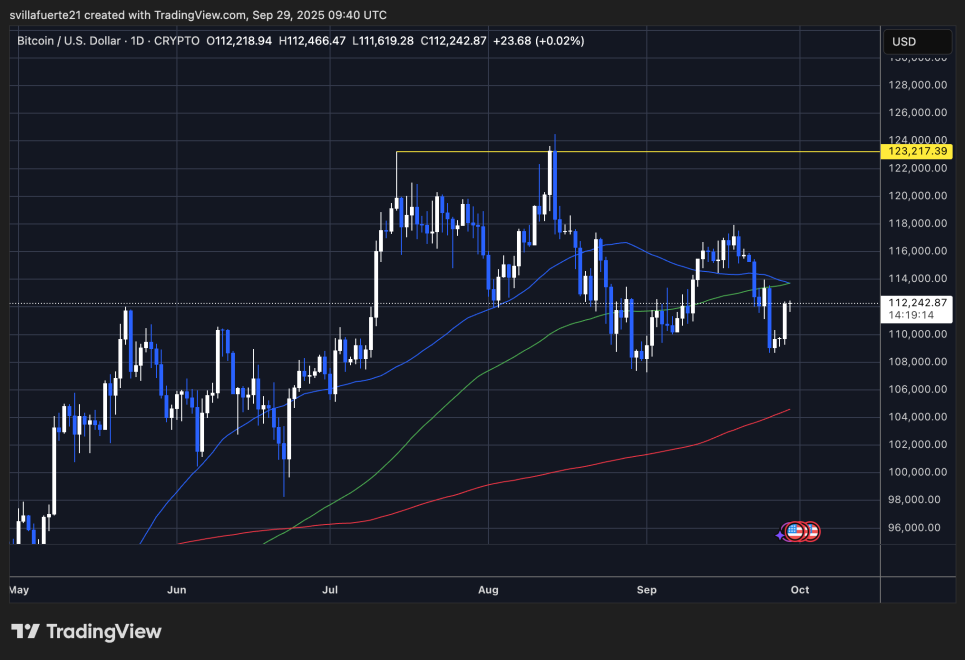 BTC struggling to reclaim higher levels | Source: BTCUSDT chart on TradingView