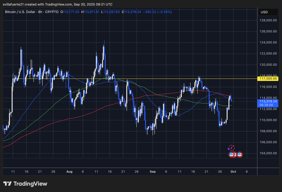 BTC facing resistance | Source: BTCUSDT chart on TradingView