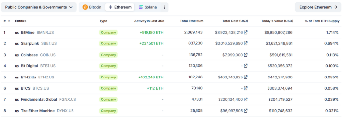 BitMine’s ranking on the list of entities with the largest Ethereum reserves