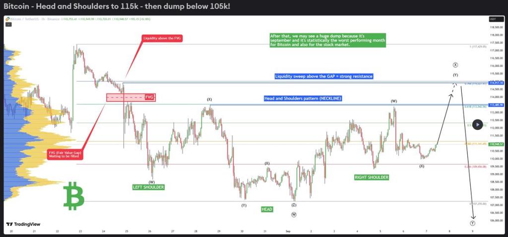 วิเคราะห์กราฟ Bitcoin แพทเทิร์น Head and Shoulders