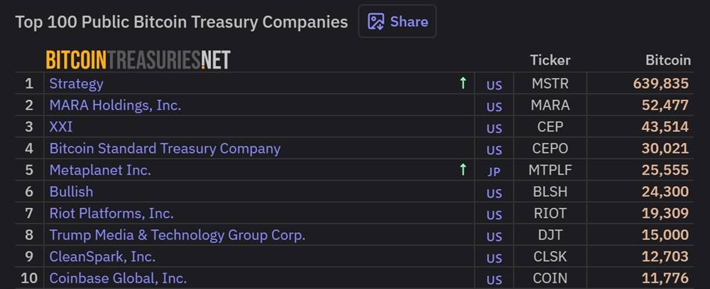 ตารางจัดอันดับบริษัทถือครอง Bitcoin รายใหญ่ทั่วโลก