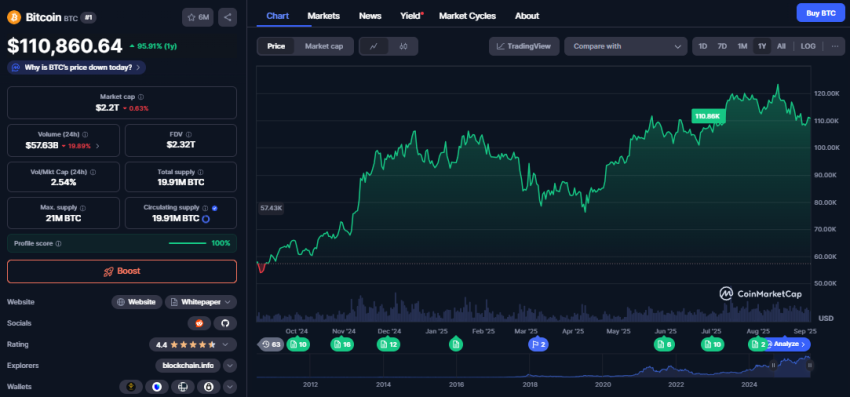 Bitcoin koers, bron CoinMarketCap