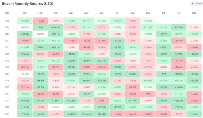 Bitcoin’s monthly performance chart over the years