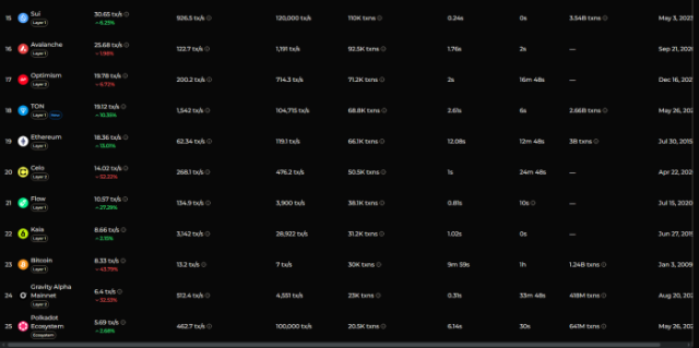 Bitcoin’s ranking on the list of the fastest blockchains by TPS