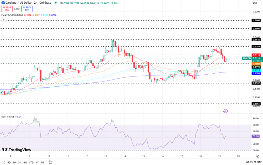 Cardano koers, TradingView