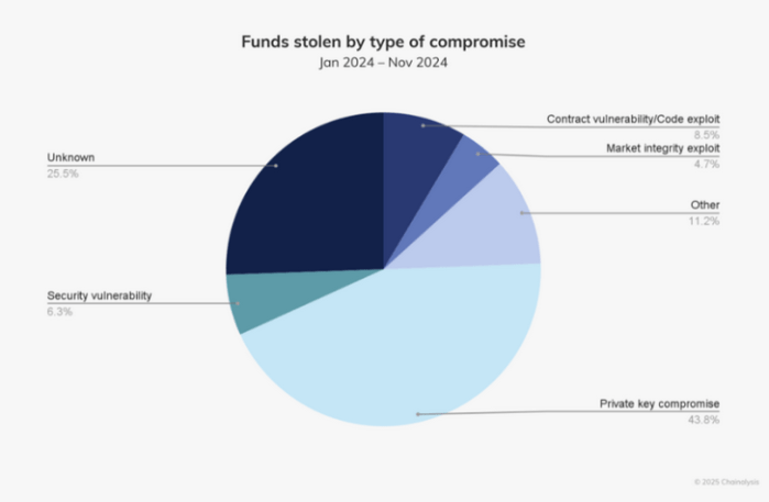 Chainalysis found that private key compromises caused the most crypto hacks.