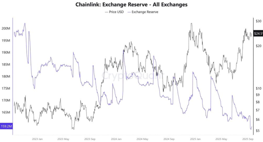 Chainlink exchange reserve, bron CryptoQuant