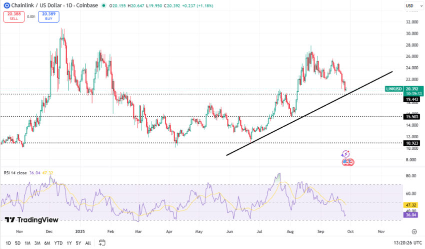 Chainlink koers, TradingView