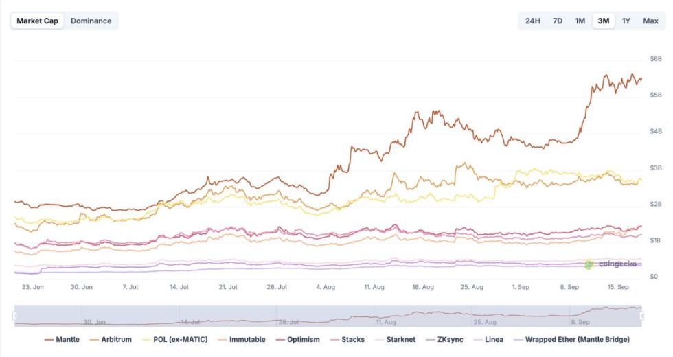 ที่มา: CoinGecko
