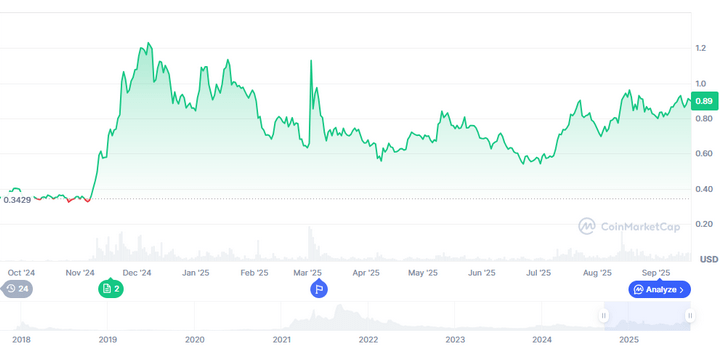 CoinMarketCap Cardano performance.