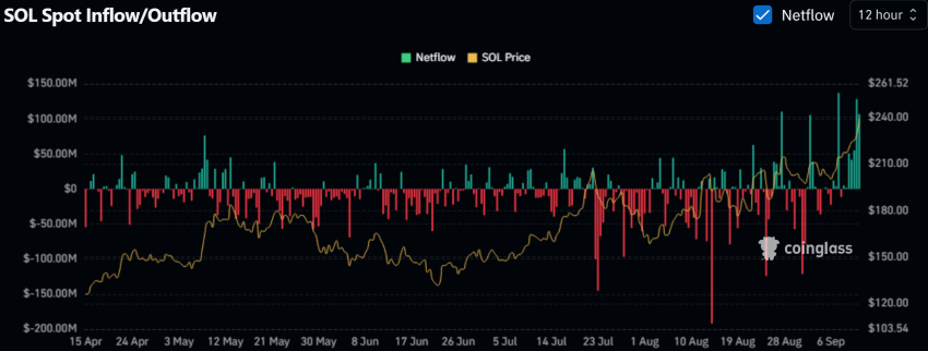 Coinglass SOL inflow-outflow