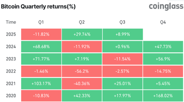 Coinglass data showing Bitcoin quarterly returns.
