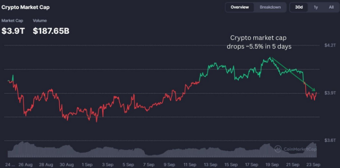 Crypto market cap has dropped on CoinMarketCap.