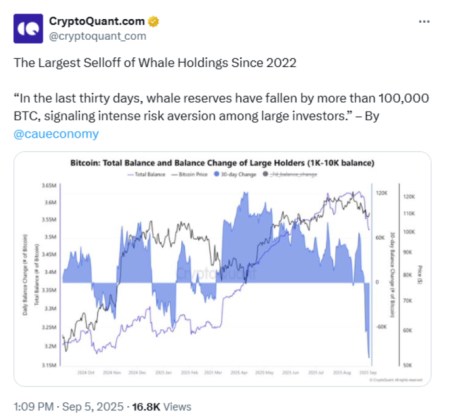 CryptoQuant analyst mentioned Bitcoin whale sell-offs on X.