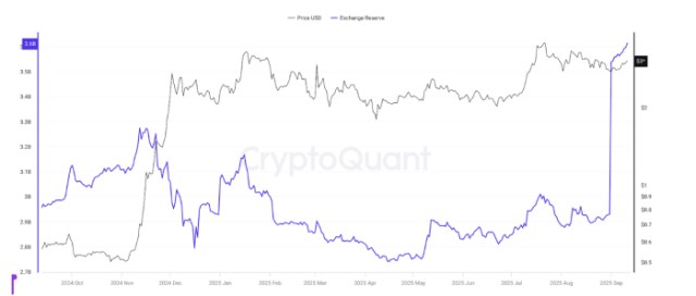 CryptoQuant graph showing Binance reserves of $XRP